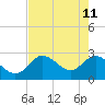 Tide chart for North, florida on 2022/05/11