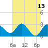 Tide chart for North, florida on 2022/05/13