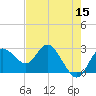 Tide chart for North, florida on 2022/05/15
