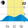 Tide chart for North, florida on 2022/05/22