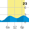 Tide chart for North, florida on 2022/05/23