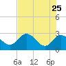 Tide chart for North, florida on 2022/05/25