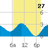 Tide chart for North, florida on 2022/05/27
