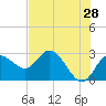 Tide chart for North, florida on 2022/05/28