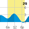 Tide chart for North, florida on 2022/05/29