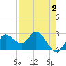 Tide chart for North, florida on 2022/05/2