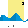 Tide chart for North, florida on 2022/05/3