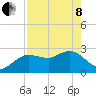 Tide chart for North, florida on 2022/05/8