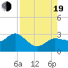 Tide chart for North, Anclote Key, Florida on 2022/08/19