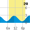 Tide chart for North, Anclote Key, Florida on 2024/04/20