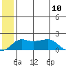 Tide chart for North Bay, Stuart Island, Alaska on 2023/07/10