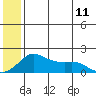 Tide chart for North Bay, Stuart Island, Alaska on 2023/07/11