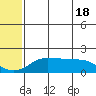 Tide chart for North Bay, Stuart Island, Norton Sound, Alaska on 2024/05/18