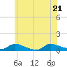 Tide chart for North Beach, Manahawkin Bay, New Jersey on 2022/06/21
