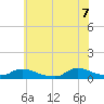 Tide chart for North Beach, Manahawkin Bay, New Jersey on 2022/07/7