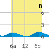 Tide chart for North Beach, Manahawkin Bay, New Jersey on 2022/07/8