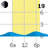 Tide chart for North Beach, New Jersey on 2022/08/19