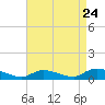 Tide chart for North Beach, New Jersey on 2022/08/24