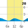 Tide chart for North Beach, New Jersey on 2022/08/28
