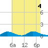 Tide chart for North Beach, New Jersey on 2022/08/4