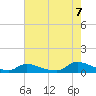 Tide chart for North Beach, New Jersey on 2022/08/7