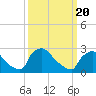 Tide chart for North Branch, Rancocas Creek, New Jersey on 2021/03/20