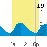 Tide chart for North Branch, Rancocas Creek, New Jersey on 2021/04/19