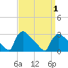 Tide chart for North Branch, Rancocas Creek, New Jersey on 2021/04/1