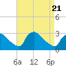 Tide chart for North Branch, Rancocas Creek, New Jersey on 2021/04/21