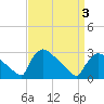 Tide chart for North Branch, Rancocas Creek, New Jersey on 2021/04/3