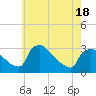 Tide chart for North Branch, Rancocas Creek, New Jersey on 2021/05/18