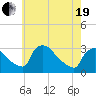 Tide chart for North Branch, Rancocas Creek, New Jersey on 2021/05/19