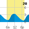 Tide chart for North Branch, Rancocas Creek, New Jersey on 2021/05/20