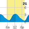 Tide chart for North Branch, Rancocas Creek, New Jersey on 2021/05/21