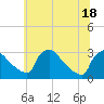 Tide chart for North Branch, Rancocas Creek, New Jersey on 2021/06/18