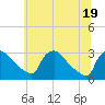 Tide chart for North Branch, Rancocas Creek, New Jersey on 2021/06/19
