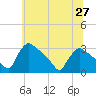 Tide chart for North Branch, Rancocas Creek, New Jersey on 2021/06/27