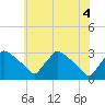 Tide chart for North Branch, Rancocas Creek, New Jersey on 2021/06/4