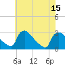 Tide chart for North Branch, Rancocas Creek, New Jersey on 2021/07/15