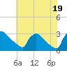 Tide chart for North Branch, Rancocas Creek, New Jersey on 2021/07/19