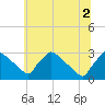 Tide chart for North Branch, Rancocas Creek, New Jersey on 2021/07/2