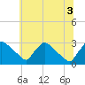 Tide chart for North Branch, Rancocas Creek, New Jersey on 2021/07/3