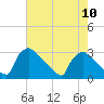 Tide chart for North Branch, Rancocas Creek, New Jersey on 2021/08/10