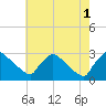 Tide chart for North Branch, Rancocas Creek, New Jersey on 2021/08/1