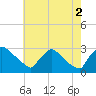 Tide chart for North Branch, Rancocas Creek, New Jersey on 2021/08/2