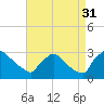 Tide chart for North Branch, Rancocas Creek, New Jersey on 2021/08/31
