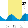 Tide chart for North Branch, Rancocas Creek, New Jersey on 2021/09/27