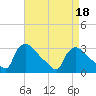 Tide chart for North Branch, Rancocas Creek, New Jersey on 2022/04/18