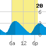 Tide chart for North Branch, Rancocas Creek, New Jersey on 2022/04/20