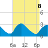Tide chart for North Branch, Rancocas Creek, New Jersey on 2022/04/8